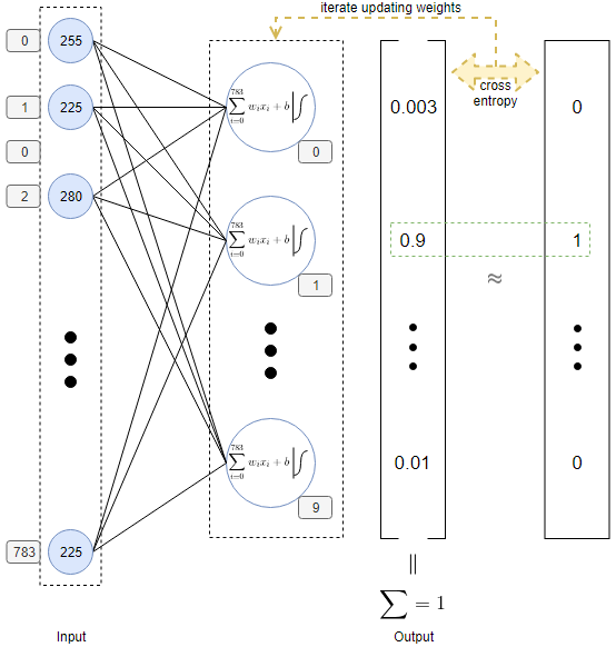 how-to-build-a-neural-network-for-mnist-using-tensorflow-learning-blog